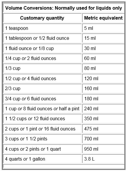 Conversion Chart For Capacity And Weight